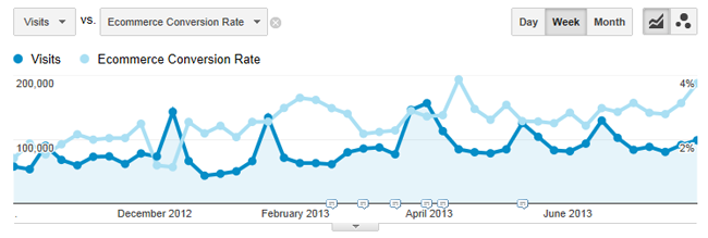 CRO google analytics