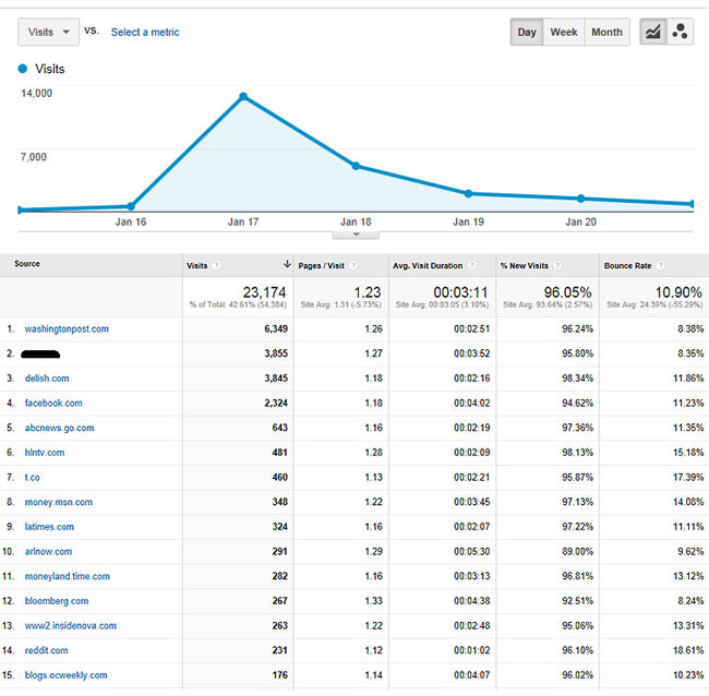 Social Media Results